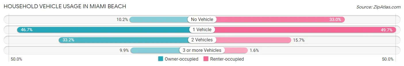 Household Vehicle Usage in Miami Beach