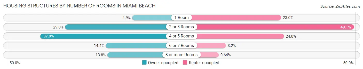 Housing Structures by Number of Rooms in Miami Beach
