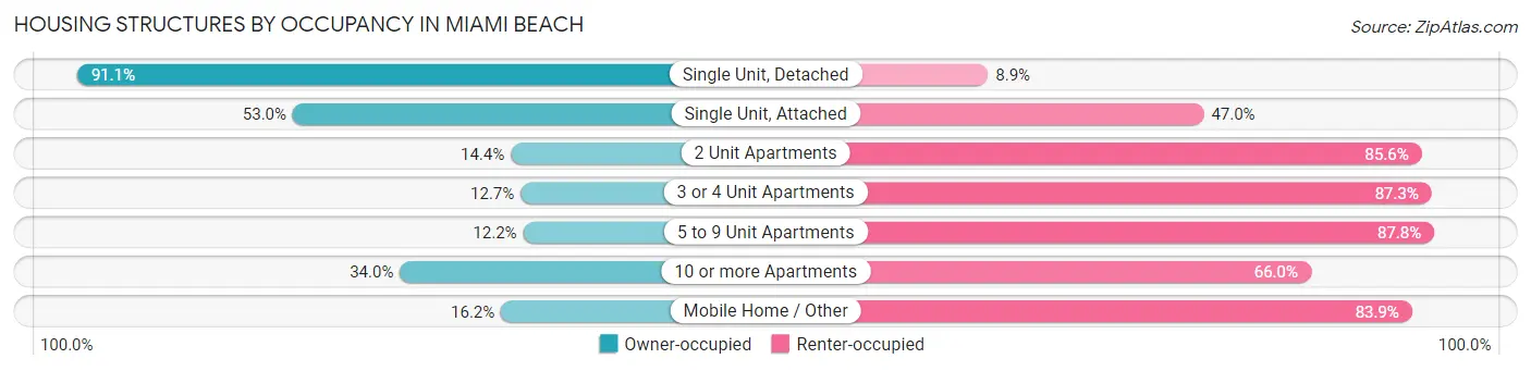 Housing Structures by Occupancy in Miami Beach