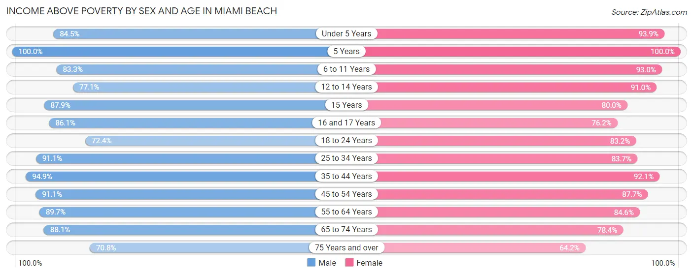 Income Above Poverty by Sex and Age in Miami Beach