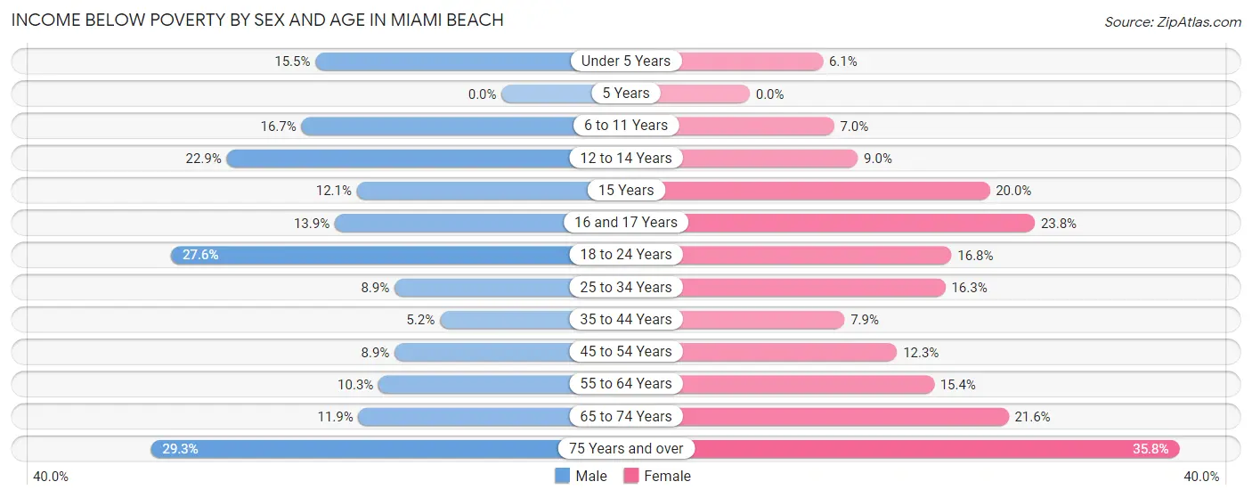 Income Below Poverty by Sex and Age in Miami Beach