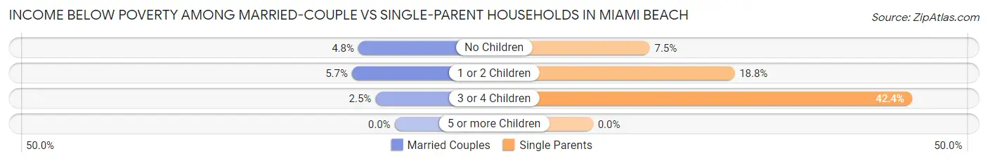 Income Below Poverty Among Married-Couple vs Single-Parent Households in Miami Beach