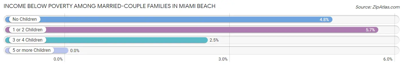Income Below Poverty Among Married-Couple Families in Miami Beach