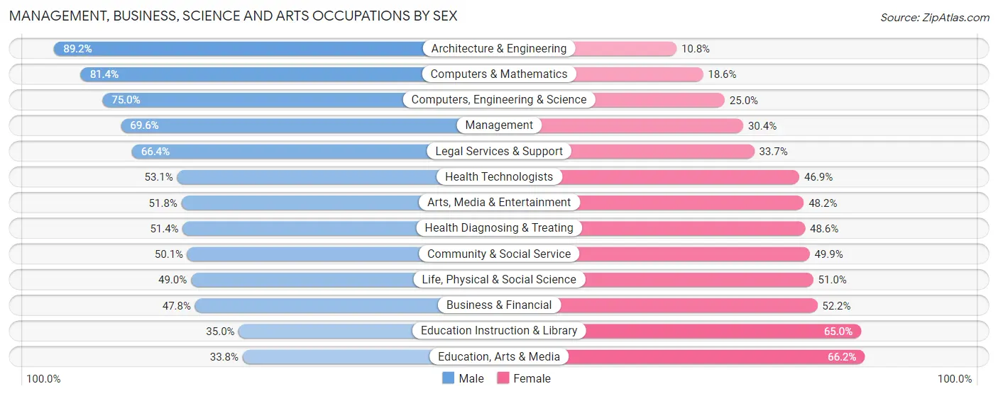 Management, Business, Science and Arts Occupations by Sex in Miami Beach