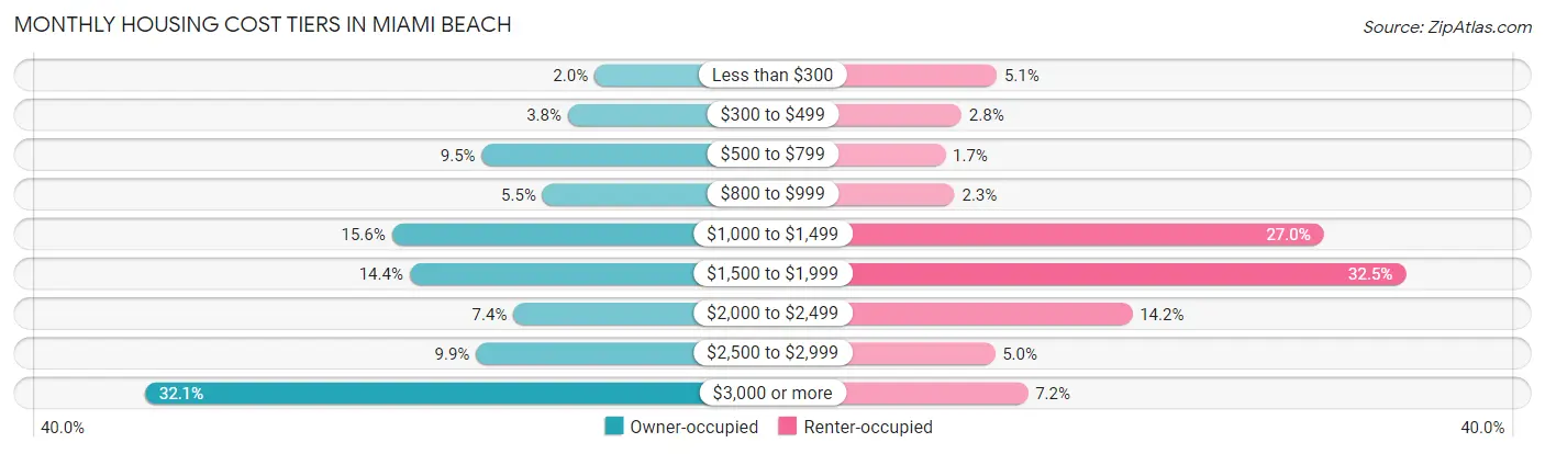 Monthly Housing Cost Tiers in Miami Beach