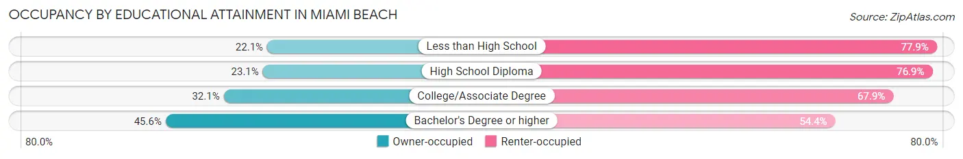 Occupancy by Educational Attainment in Miami Beach