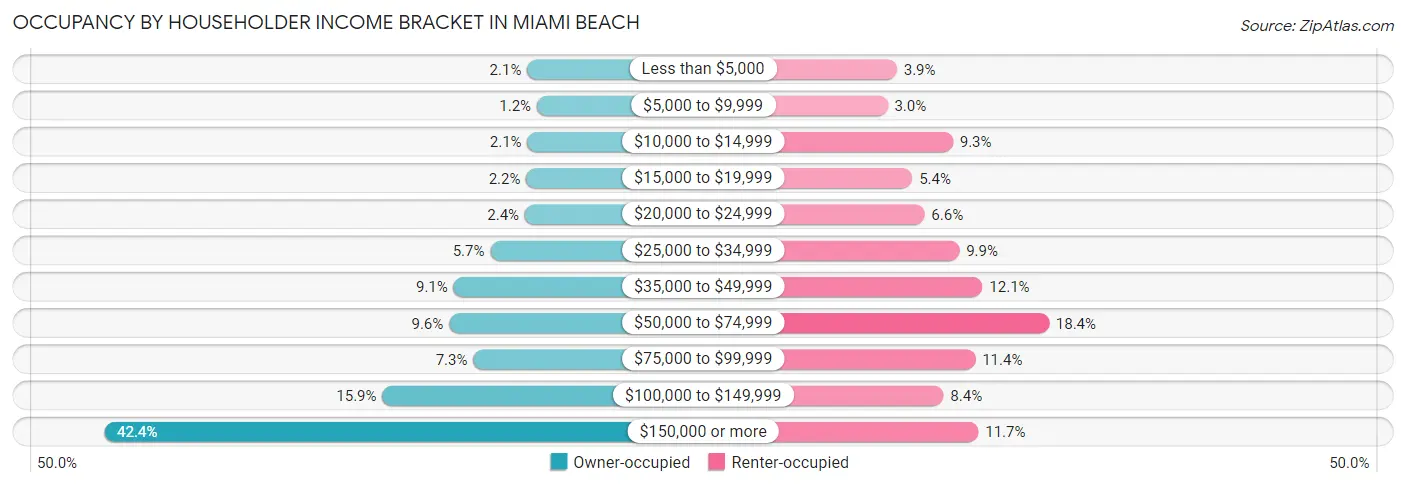 Occupancy by Householder Income Bracket in Miami Beach