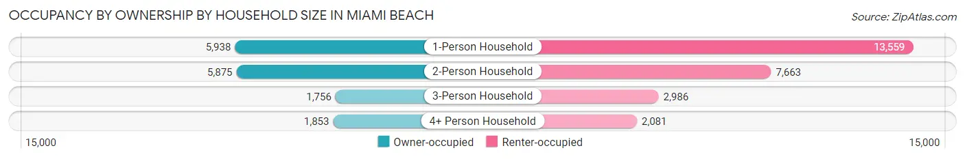Occupancy by Ownership by Household Size in Miami Beach