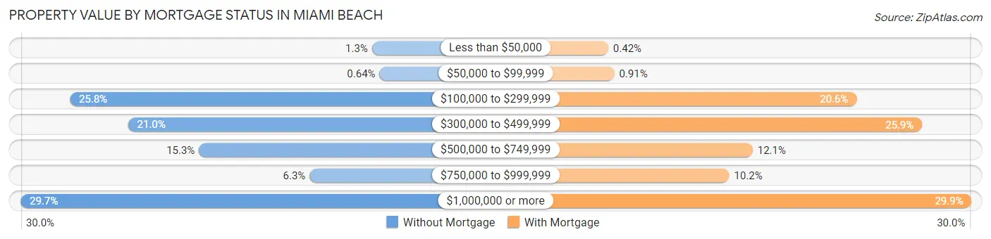 Property Value by Mortgage Status in Miami Beach