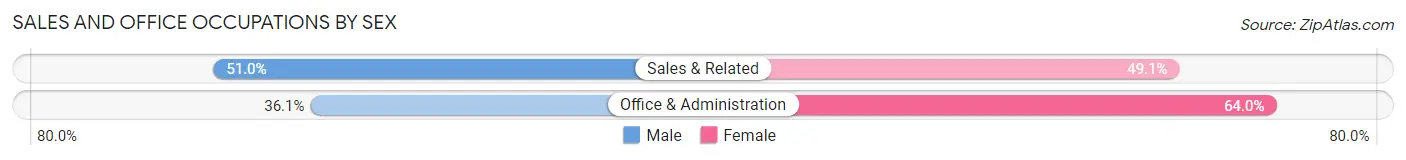 Sales and Office Occupations by Sex in Miami Beach