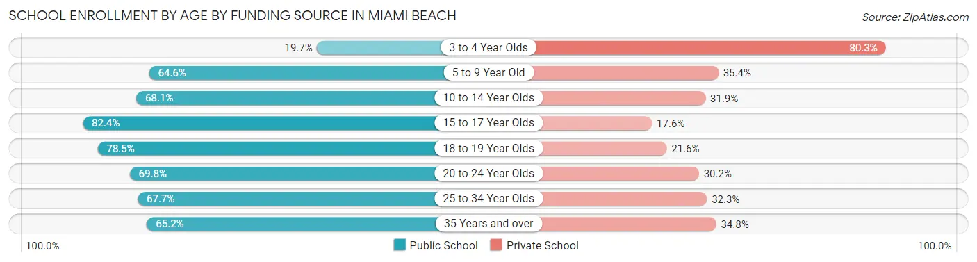 School Enrollment by Age by Funding Source in Miami Beach