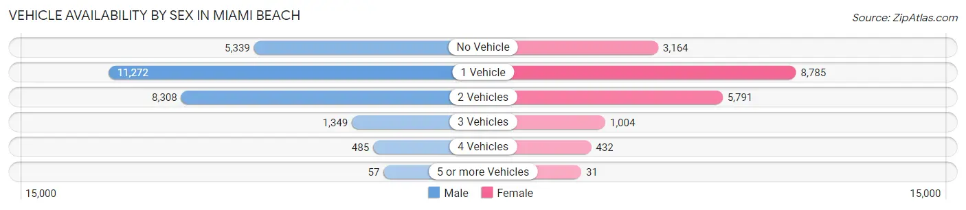 Vehicle Availability by Sex in Miami Beach
