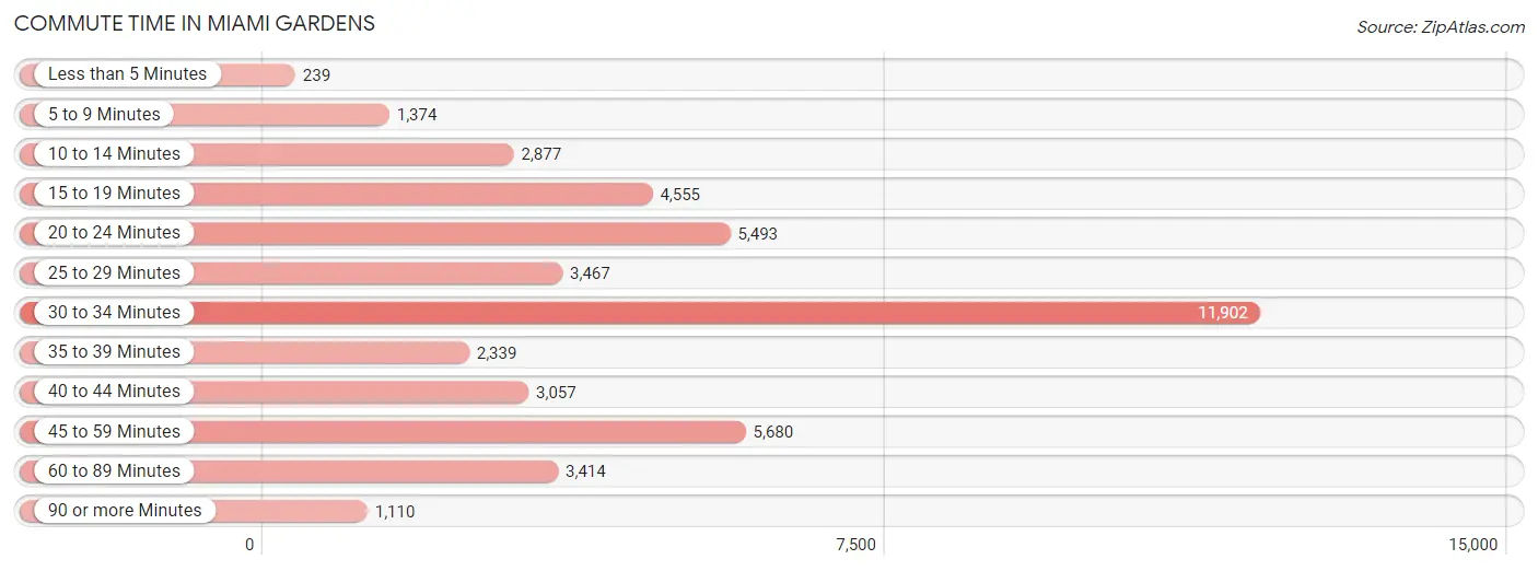 Commute Time in Miami Gardens