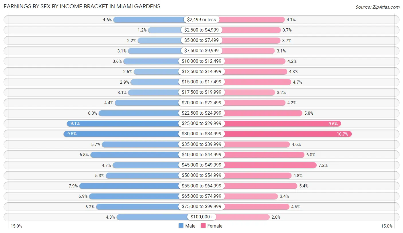 Earnings by Sex by Income Bracket in Miami Gardens