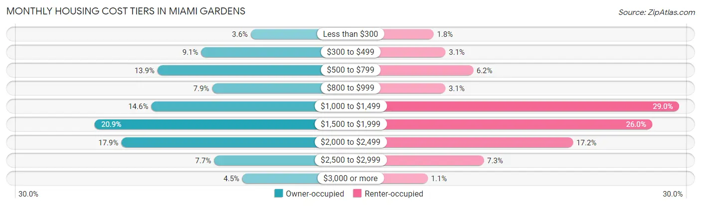 Monthly Housing Cost Tiers in Miami Gardens