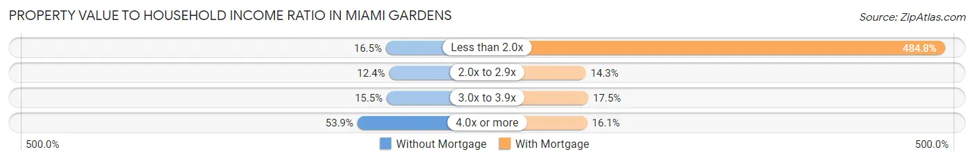 Property Value to Household Income Ratio in Miami Gardens