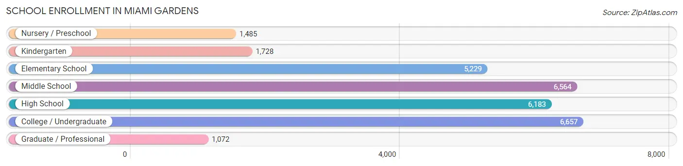 School Enrollment in Miami Gardens