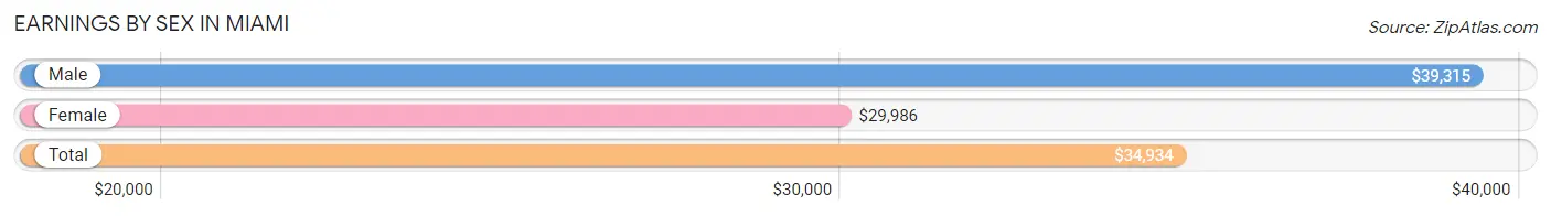 Earnings by Sex in Miami