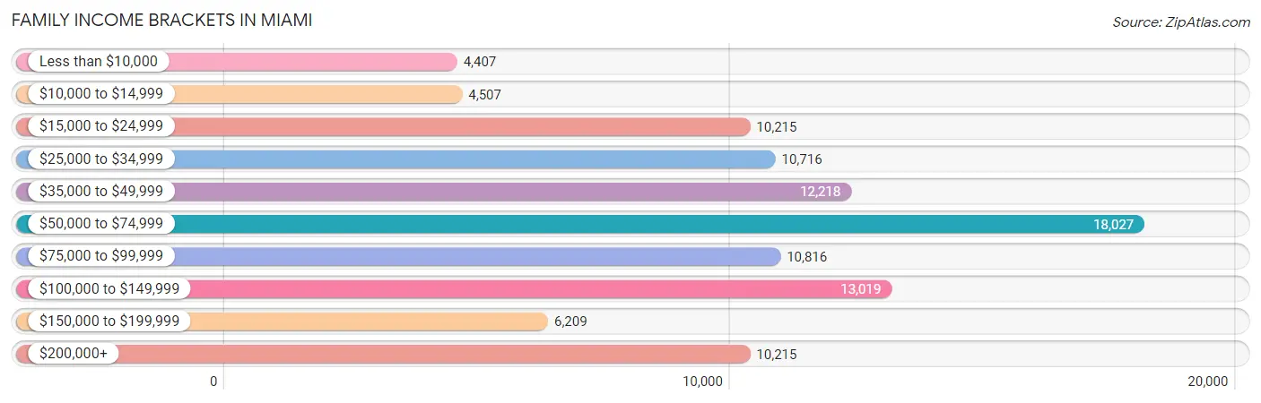 Family Income Brackets in Miami