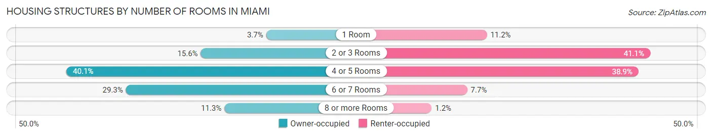 Housing Structures by Number of Rooms in Miami