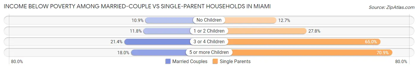 Income Below Poverty Among Married-Couple vs Single-Parent Households in Miami