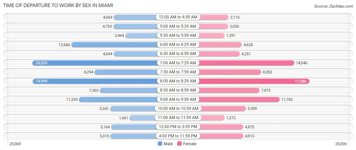 Time of Departure to Work by Sex in Miami