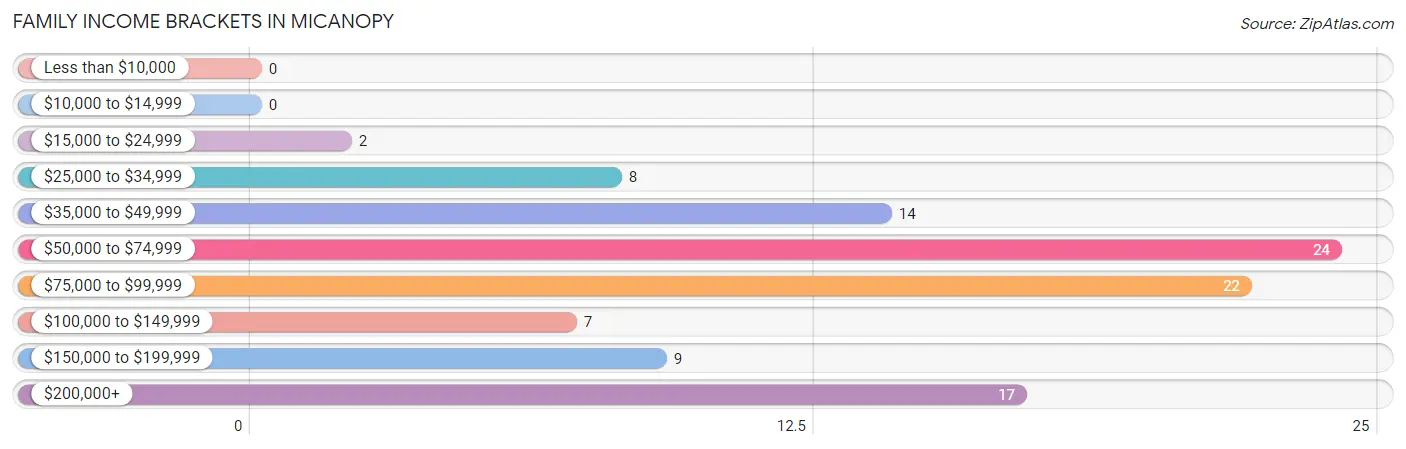 Family Income Brackets in Micanopy