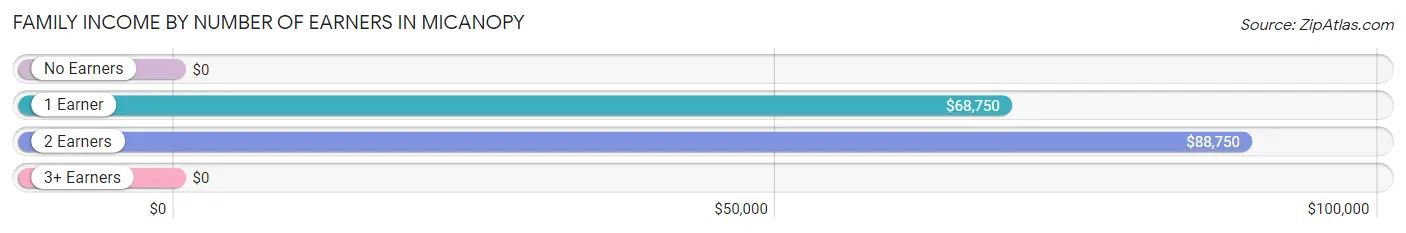 Family Income by Number of Earners in Micanopy