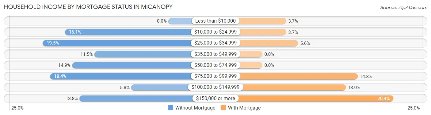 Household Income by Mortgage Status in Micanopy