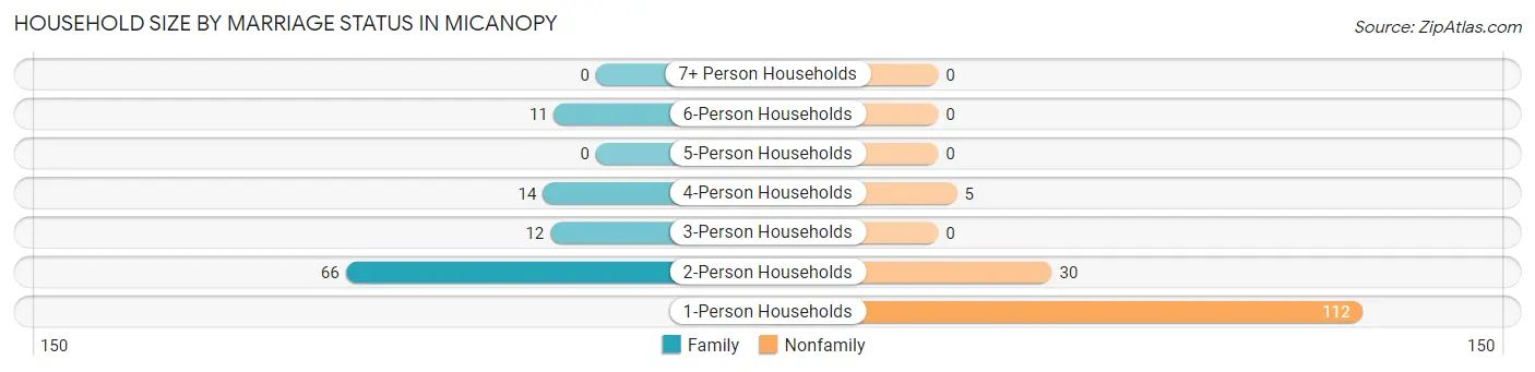 Household Size by Marriage Status in Micanopy