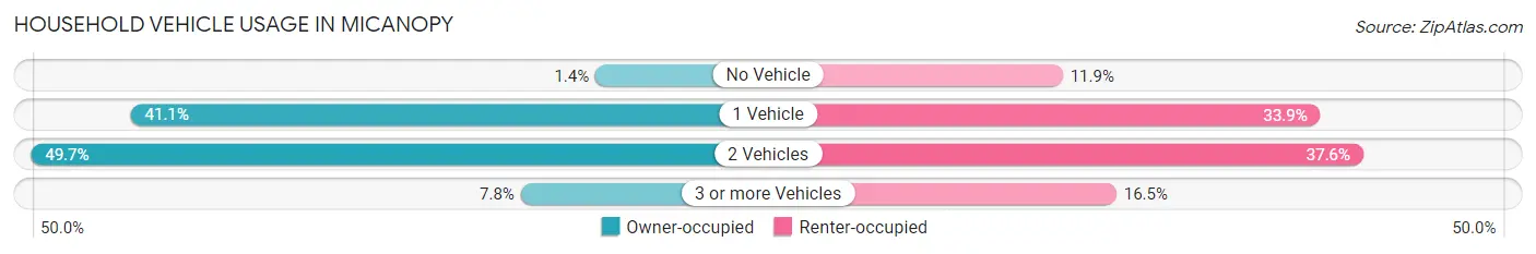 Household Vehicle Usage in Micanopy