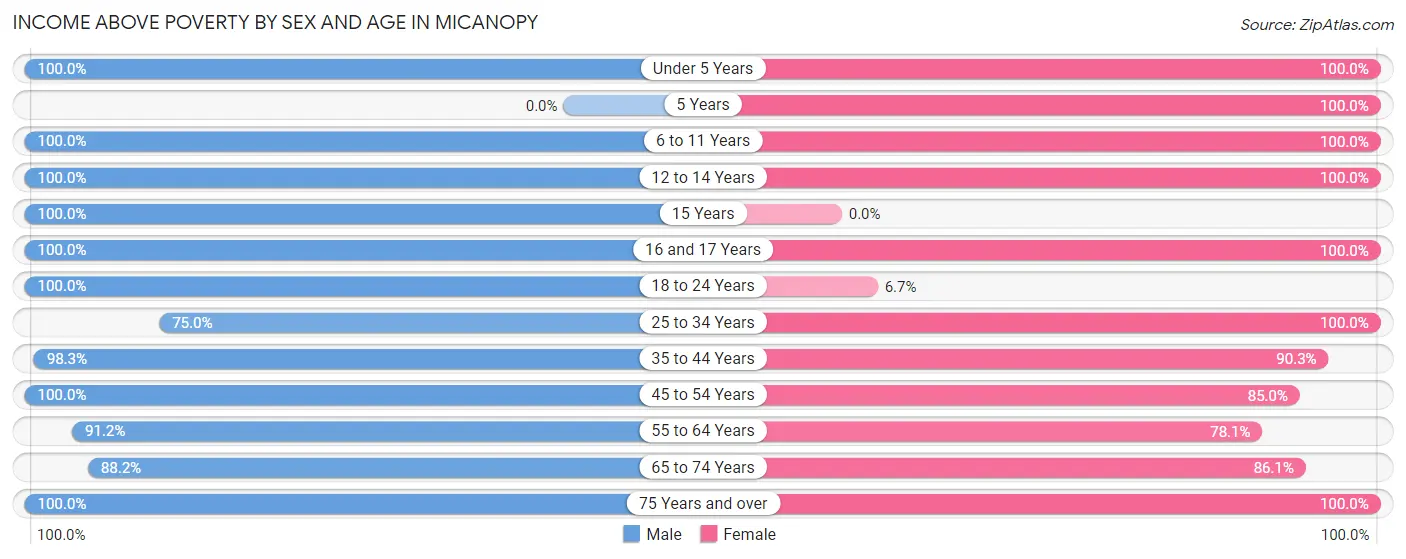 Income Above Poverty by Sex and Age in Micanopy