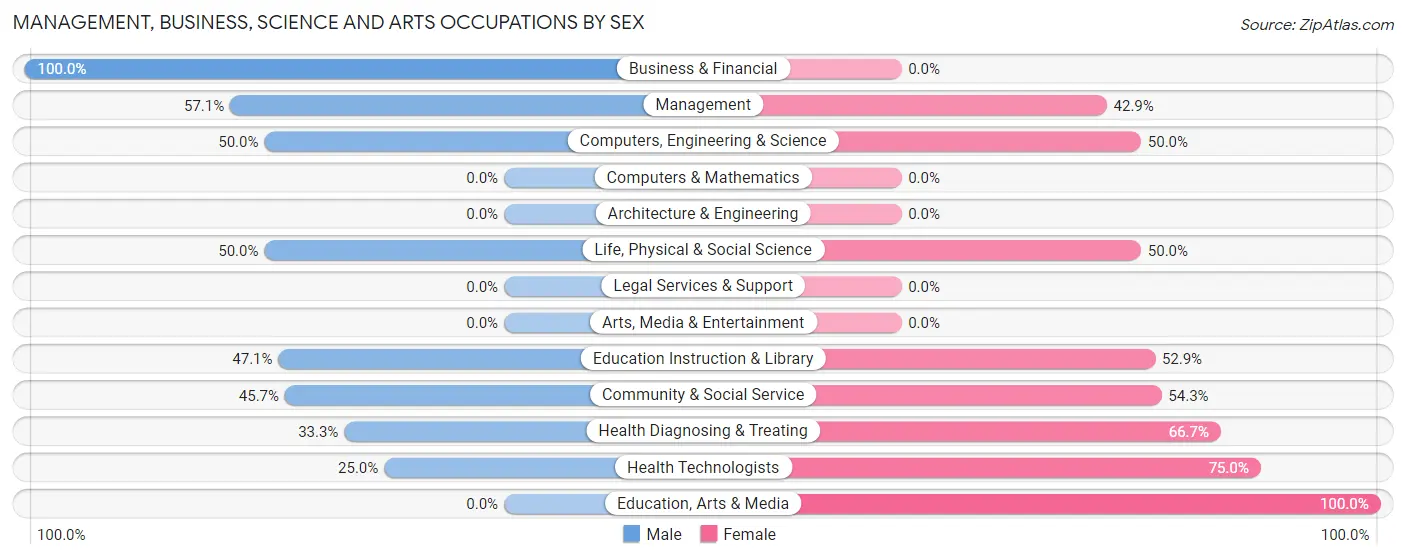 Management, Business, Science and Arts Occupations by Sex in Micanopy