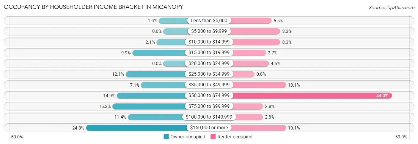 Occupancy by Householder Income Bracket in Micanopy
