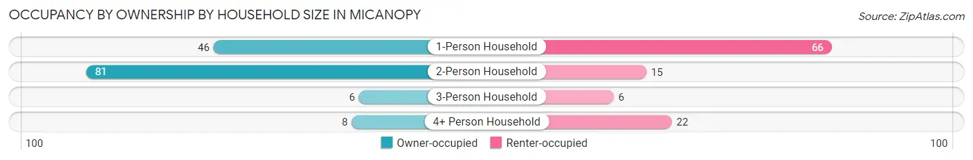Occupancy by Ownership by Household Size in Micanopy