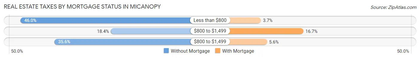 Real Estate Taxes by Mortgage Status in Micanopy