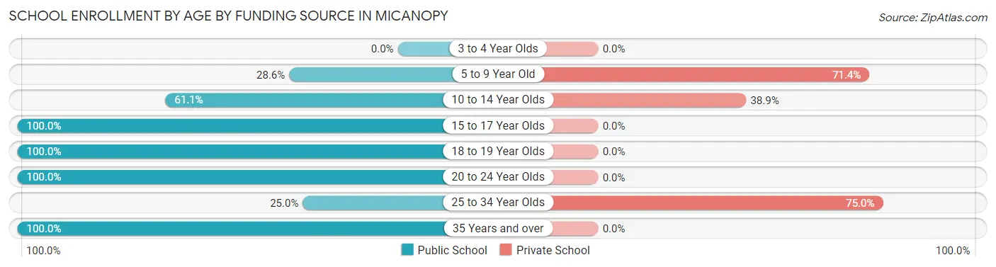 School Enrollment by Age by Funding Source in Micanopy