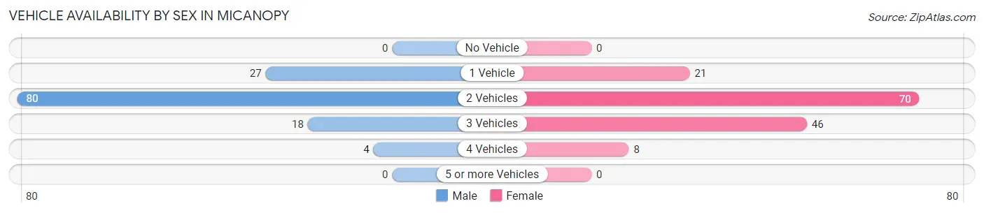Vehicle Availability by Sex in Micanopy
