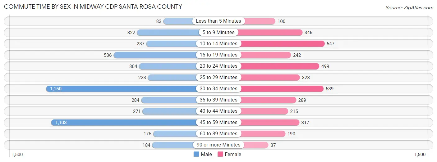 Commute Time by Sex in Midway CDP Santa Rosa County