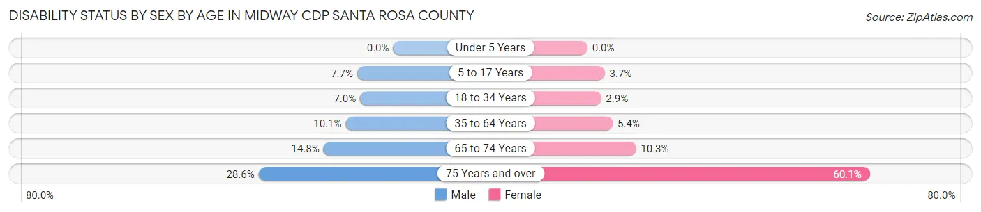 Disability Status by Sex by Age in Midway CDP Santa Rosa County