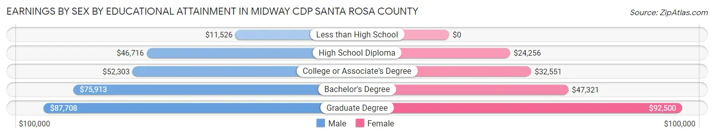 Earnings by Sex by Educational Attainment in Midway CDP Santa Rosa County
