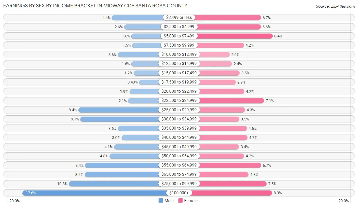 Earnings by Sex by Income Bracket in Midway CDP Santa Rosa County