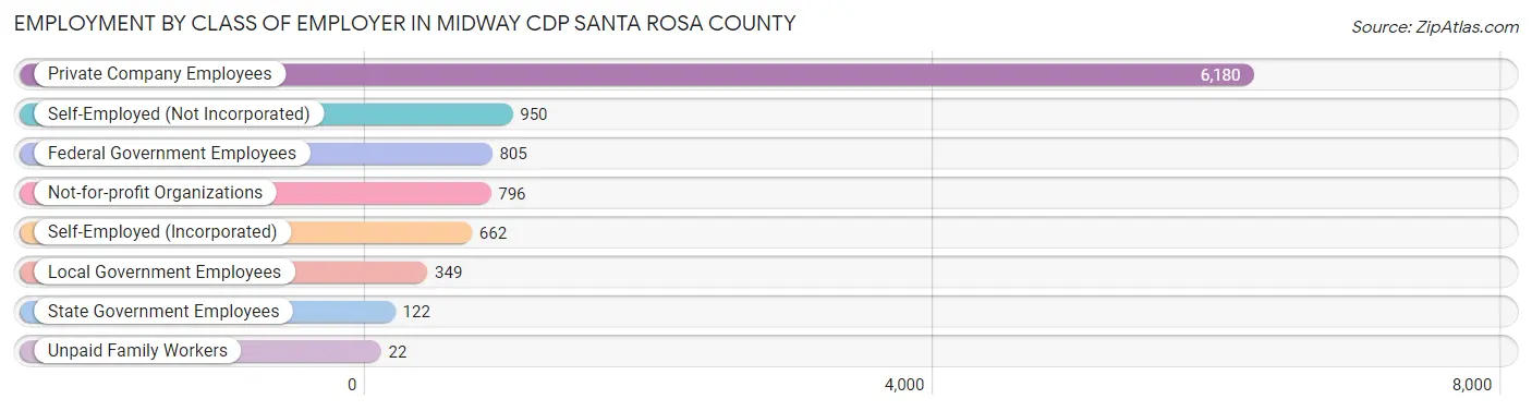 Employment by Class of Employer in Midway CDP Santa Rosa County