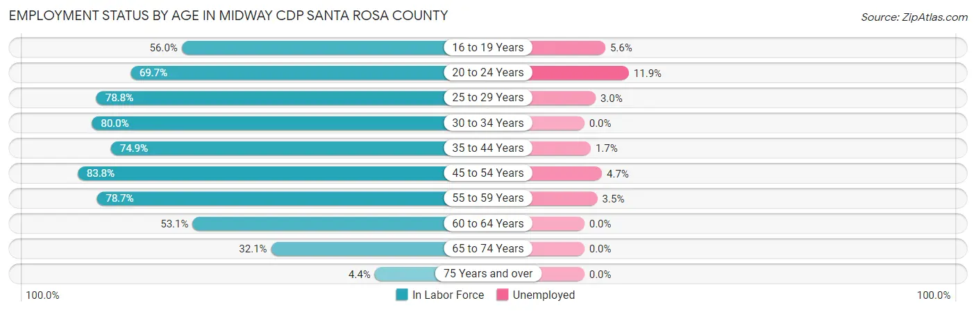 Employment Status by Age in Midway CDP Santa Rosa County