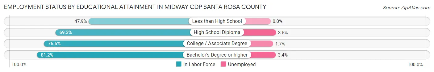 Employment Status by Educational Attainment in Midway CDP Santa Rosa County