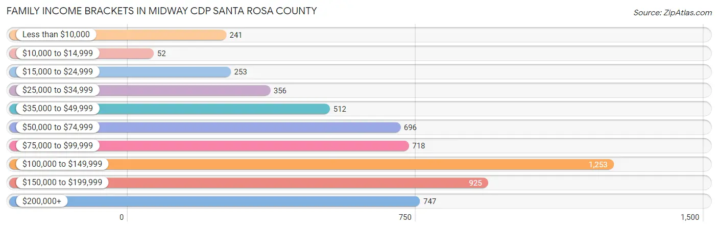 Family Income Brackets in Midway CDP Santa Rosa County