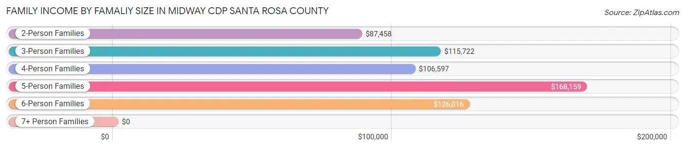 Family Income by Famaliy Size in Midway CDP Santa Rosa County