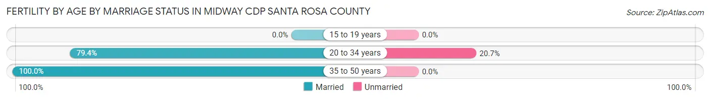 Female Fertility by Age by Marriage Status in Midway CDP Santa Rosa County