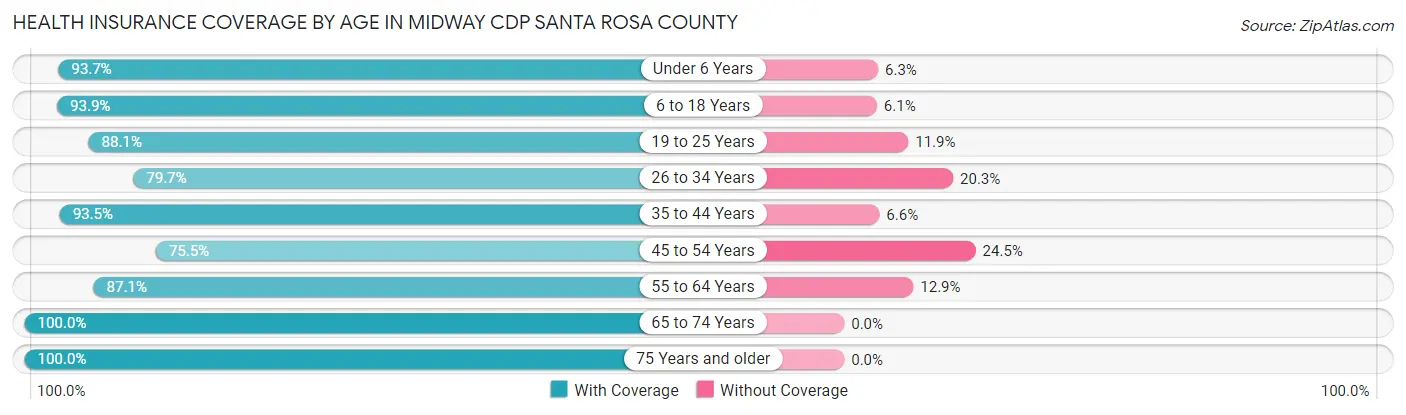Health Insurance Coverage by Age in Midway CDP Santa Rosa County