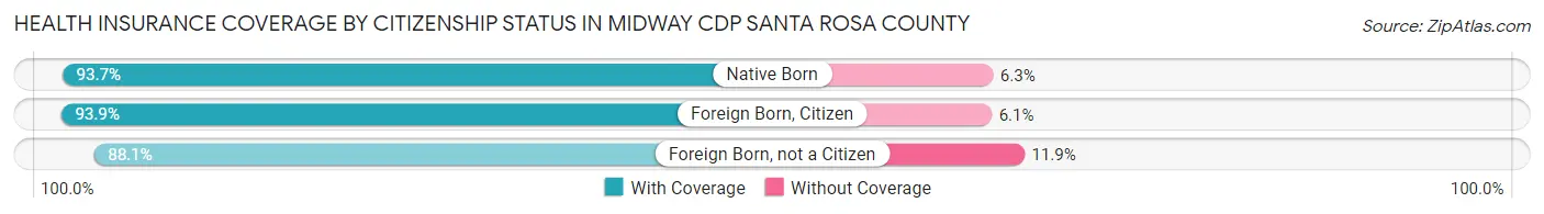 Health Insurance Coverage by Citizenship Status in Midway CDP Santa Rosa County